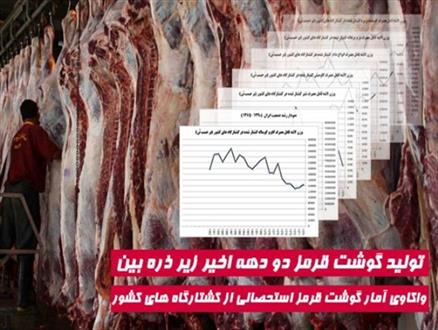 تولید گوشت در دو دهه اخیر متناسب با رشد جمعیت کشور نبوده است