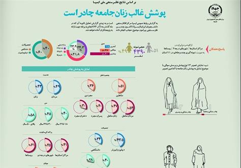  ۴۵ درصد از زنان ایرانی پوشش چادر دارند+ آمار و نمودار 