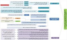 نمودار درختی بیانات مقام معظم رهبری در دیدار دانشجویان